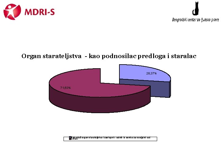 Organ starateljstva - kao podnosilac predloga i staralac 28, 37% 71, 63% Pokretač organ