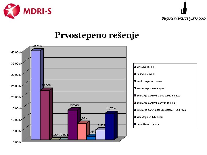 Prvostepeno rešenje 39, 71% 40, 00% 35, 00% potpuno lisenje delimicno lisenje 30, 00%