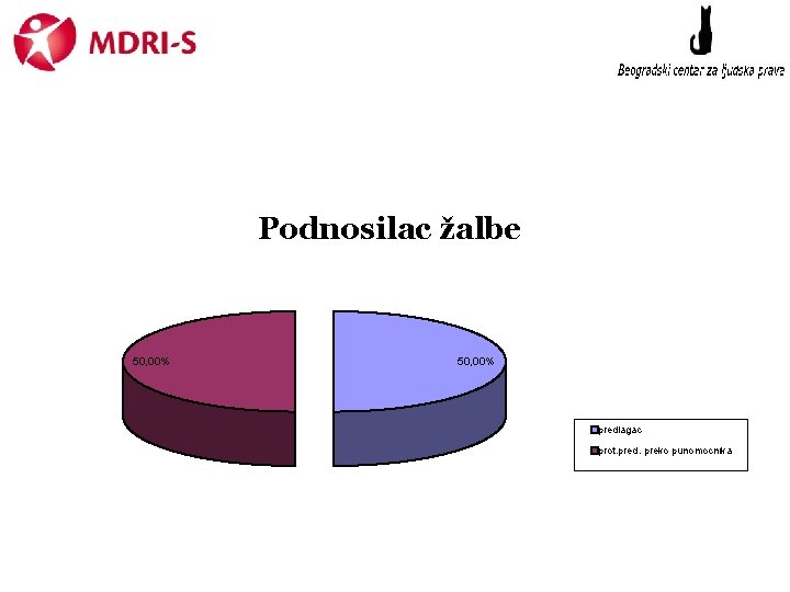 Podnosilac žalbe 50, 00% predlagac prot. pred. preko punomocnika 