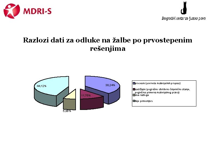 Razlozi dati za odluke na žalbe po prvostepenim rešenjima 38, 24% 44, 12% 11,