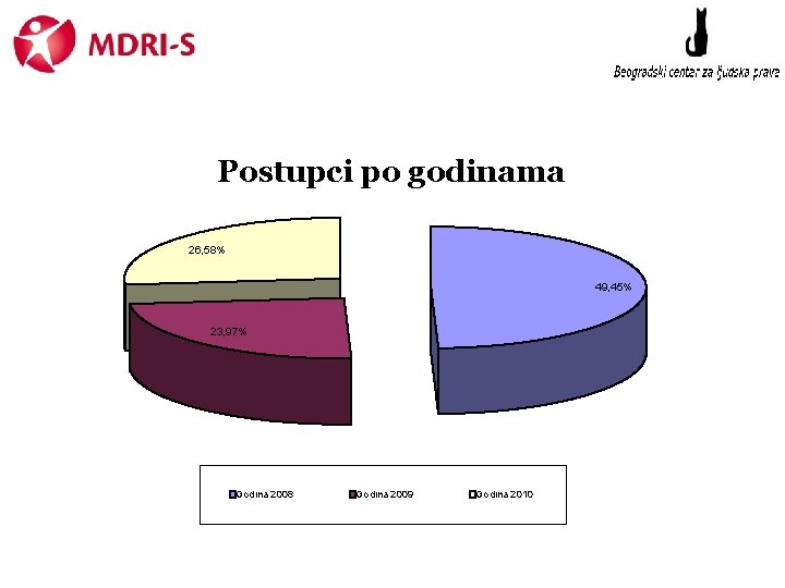 Postupci po godinama 26, 58% 49, 45% 23, 97% Godina 2008 Godina 2009 Godina