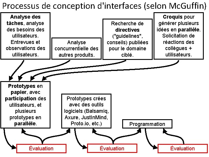 Processus de conception d'interfaces (selon Mc. Guffin) Analyse des tâches, analyse des besoins des