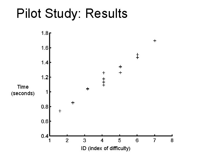 Pilot Study: Results Time (seconds) ID (index of difficulty) 