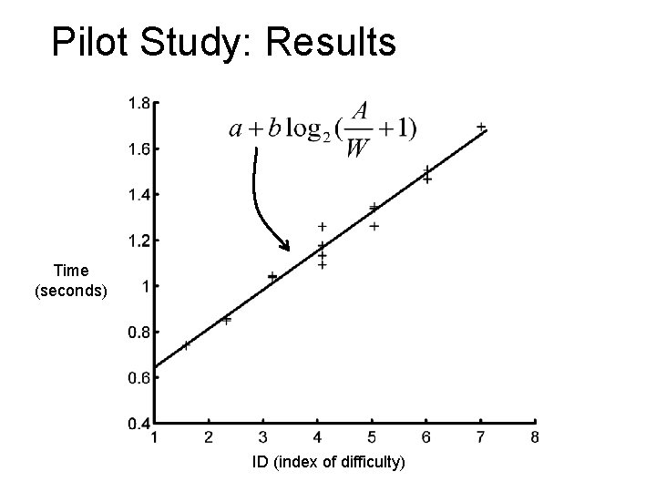 Pilot Study: Results Time (seconds) ID (index of difficulty) 