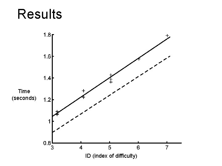 Results Time (seconds) ID (index of difficulty) 