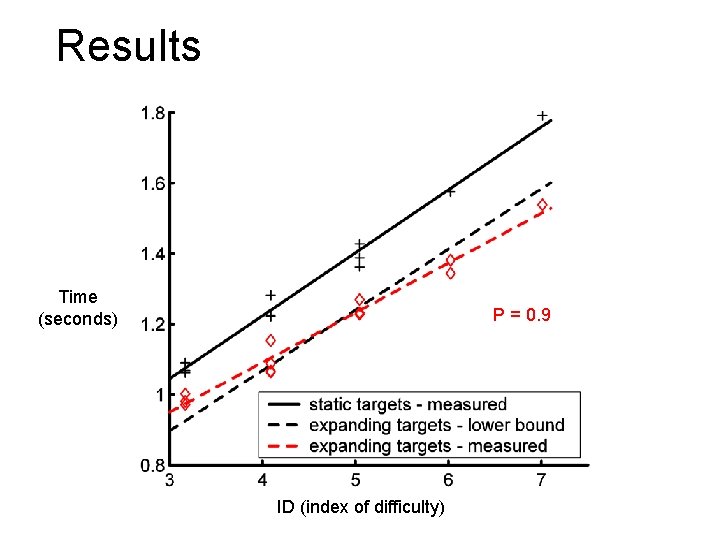 Results Time (seconds) P = 0. 9 ID (index of difficulty) 