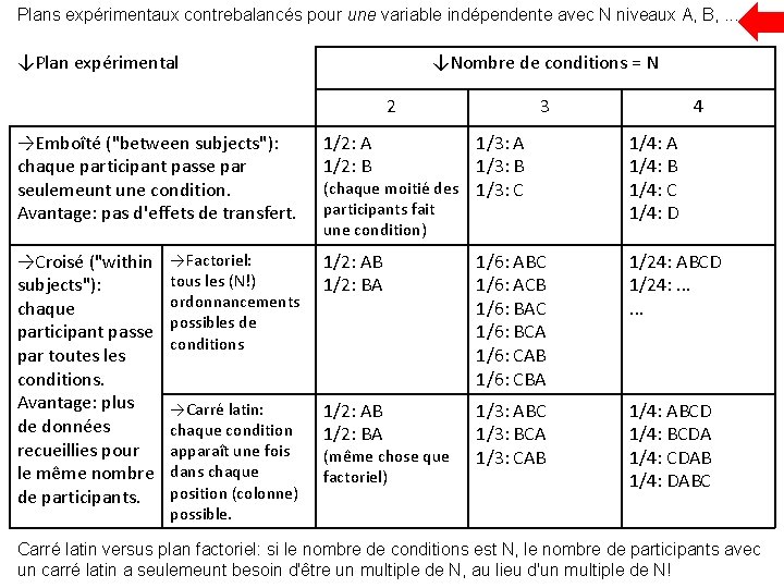 Plans expérimentaux contrebalancés pour une variable indépendente avec N niveaux A, B, . .