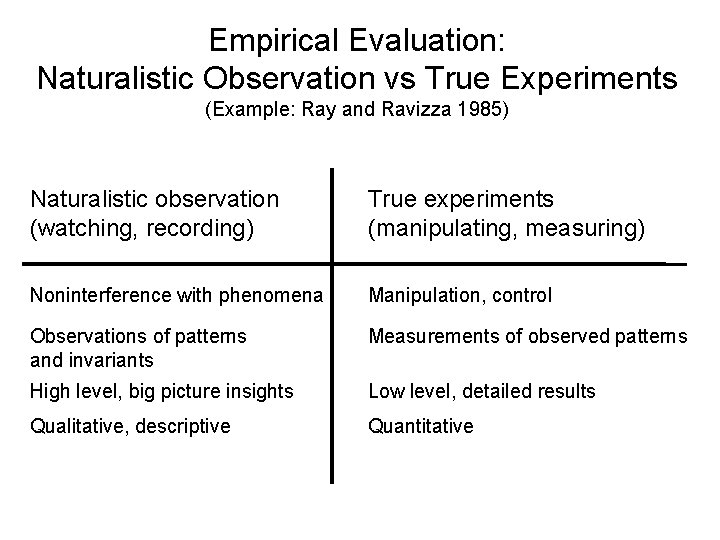 Empirical Evaluation: Naturalistic Observation vs True Experiments (Example: Ray and Ravizza 1985) Naturalistic observation