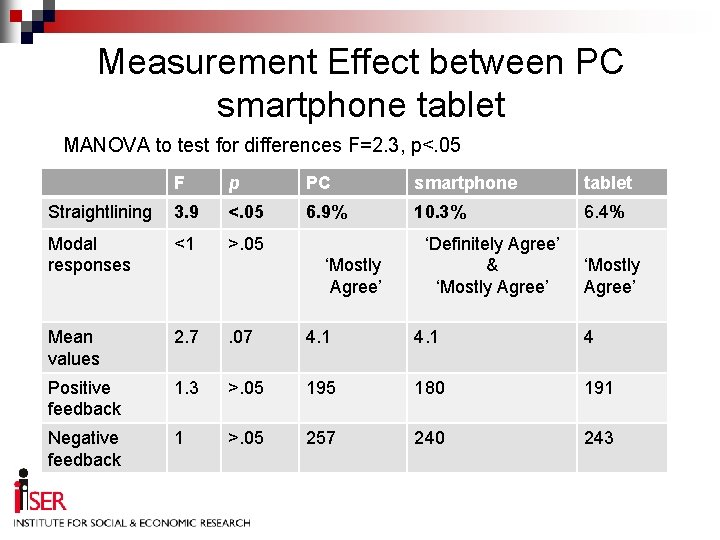 Measurement Effect between PC smartphone tablet MANOVA to test for differences F=2. 3, p<.