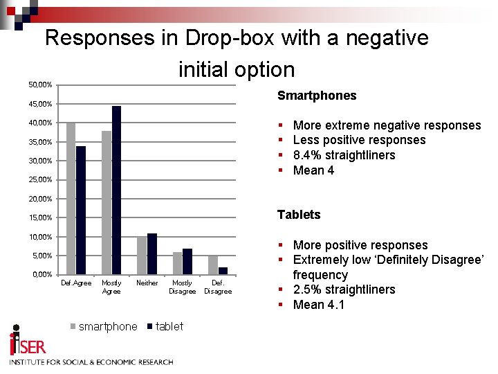 Responses in Drop-box with a negative initial option 50, 00% Smartphones 45, 00% §