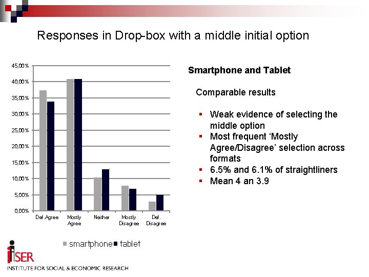 Responses in Drop-box with a middle initial option 45, 00% Smartphone and Tablet 40,