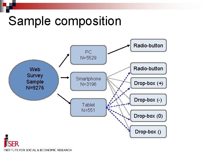 Sample composition Radio-button PC N=5529 Web Survey Sample N=9276 Radio-button Smartphone N=3196 Tablet N=551