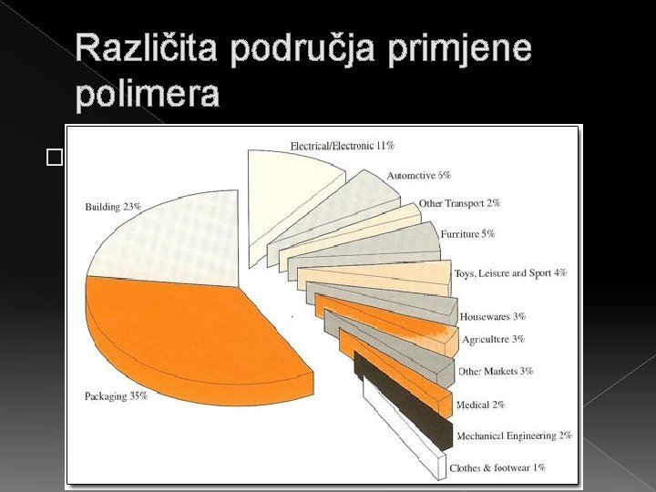 Različita područja primjene polimera � 