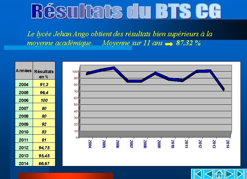Le lycée Jehan Ango obtient des résultats bien supérieurs à la moyenne académique. Moyenne Le lycée Jehan Ango obtient des résultats bien supérieurs à la moyenne académique. Moyenne