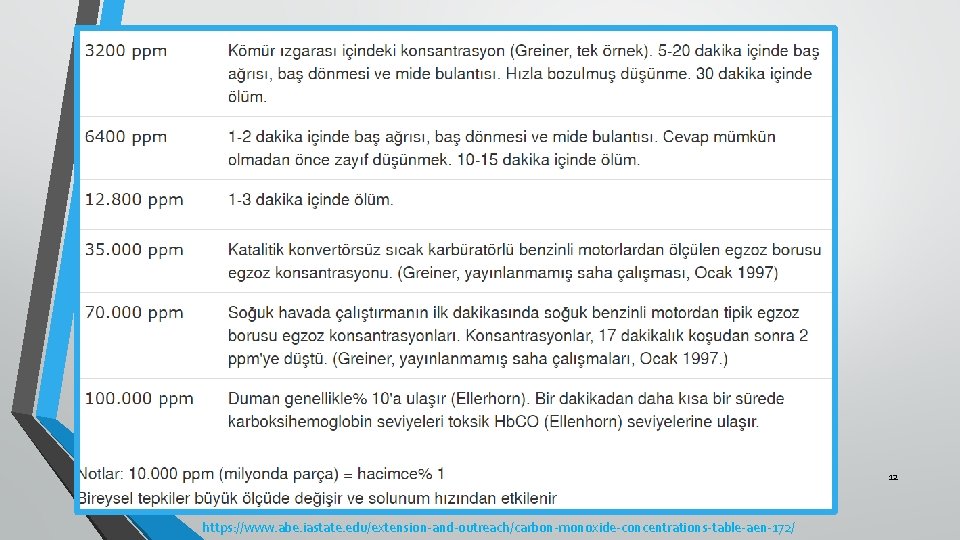 12 https: //www. abe. iastate. edu/extension-and-outreach/carbon-monoxide-concentrations-table-aen-172/ 