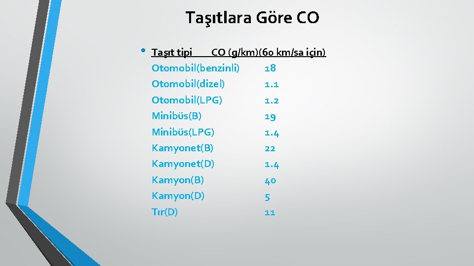 Taşıtlara Göre CO • Taşıt tipi CO (g/km)(60 km/sa için) Otomobil(benzinli) 18 Otomobil(dizel) 1.