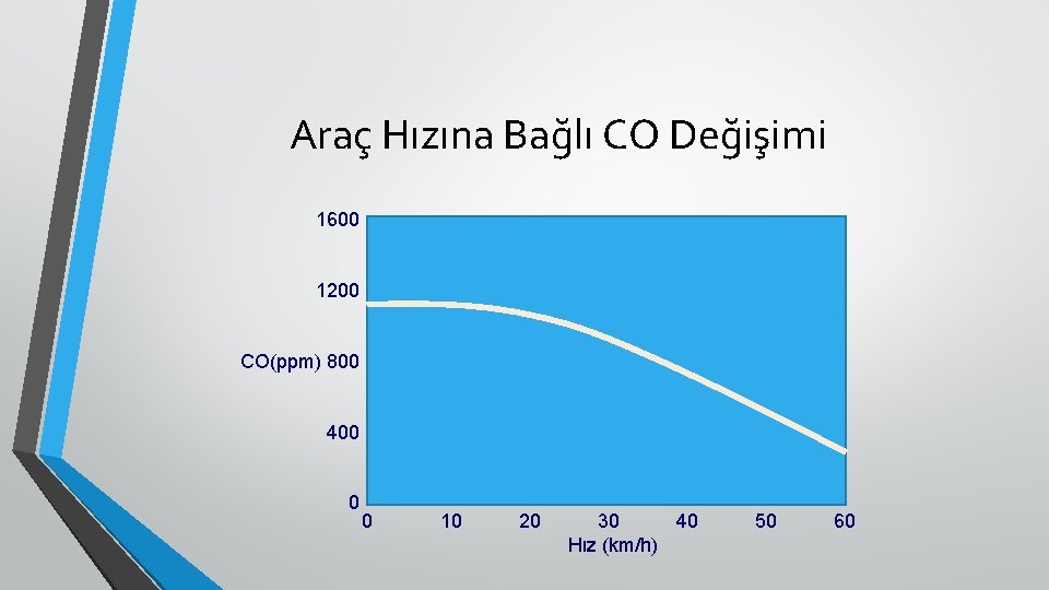 Araç Hızına Bağlı CO Değişimi 1600 1200 CO(ppm) 800 400 0 0 10 20