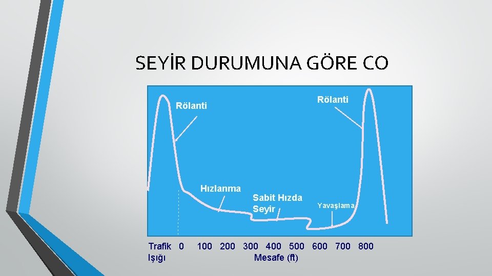 SEYİR DURUMUNA GÖRE CO Rölanti Hızlanma Trafik 0 Işığı Sabit Hızda Seyir Yavaşlama 100