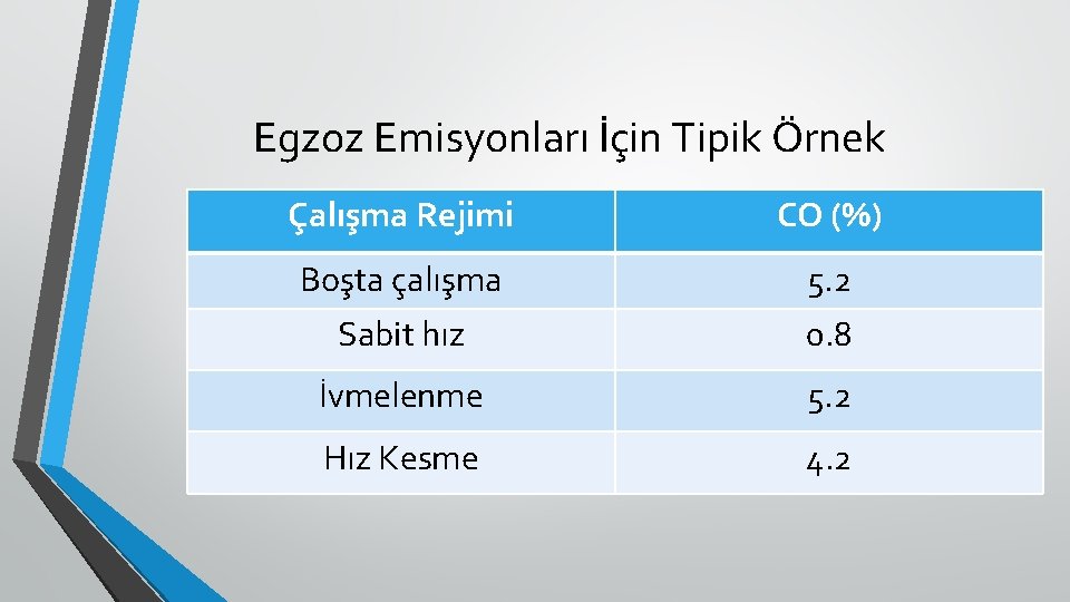 Egzoz Emisyonları İçin Tipik Örnek Çalışma Rejimi CO (%) Boşta çalışma 5. 2 Sabit