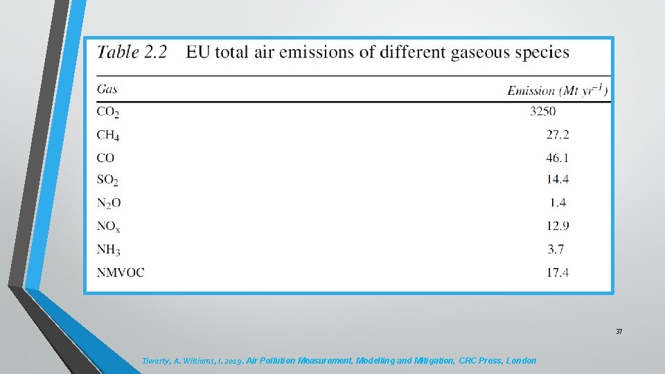 37 Tiwarty, A. Williams, I. 2019. Air Pollution Measurement, Modelling and Mitigation, CRC Press,