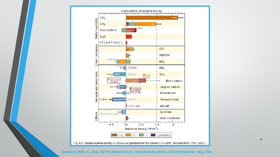 4 Saxena, P, Naik, V. . 2019. Air Pollution: Sources, Impacts and Controls, CAB