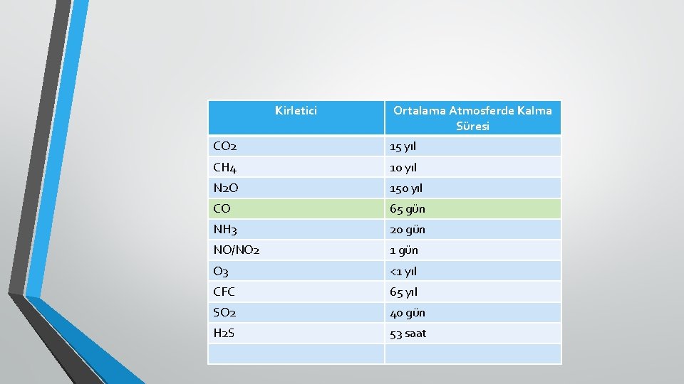 Kirletici Ortalama Atmosferde Kalma Süresi CO 2 15 yıl CH 4 10 yıl N