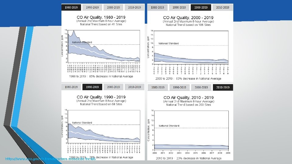 https: //www. epa. gov/air-trends/carbon-monoxide-trends 