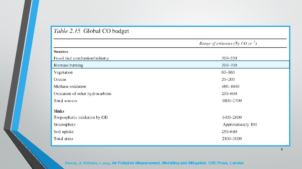 6 Tiwarty, A. Williams, I. 2019. Air Pollution Measurement, Modelling and Mitigation, CRC Press,