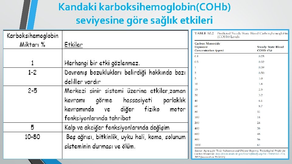 Kandaki karboksihemoglobin(COHb) seviyesine göre sağlık etkileri 