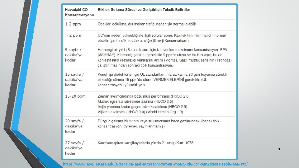 9 https: //www. abe. iastate. edu/extension-and-outreach/carbon-monoxide-concentrations-table-aen-172/ 