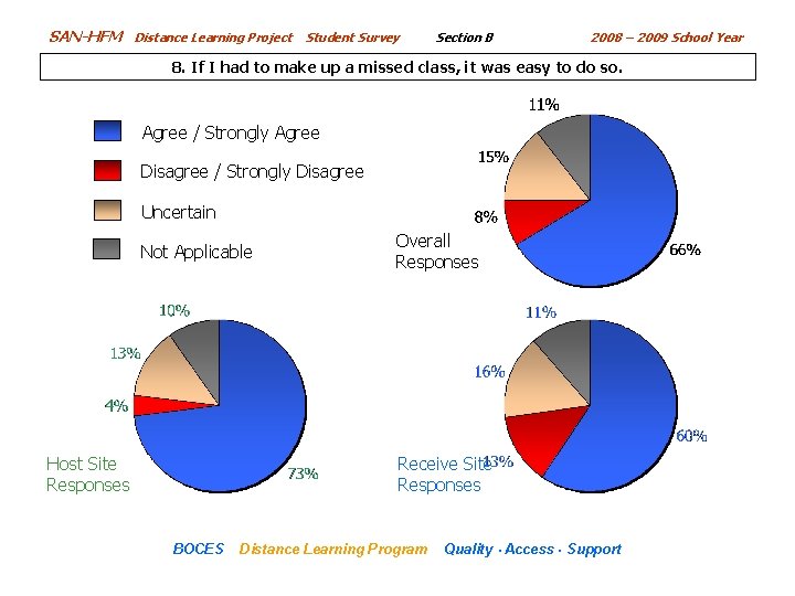 SAN-HFM Distance Learning Project Student Survey Section B 2008 – 2009 School Year 8.