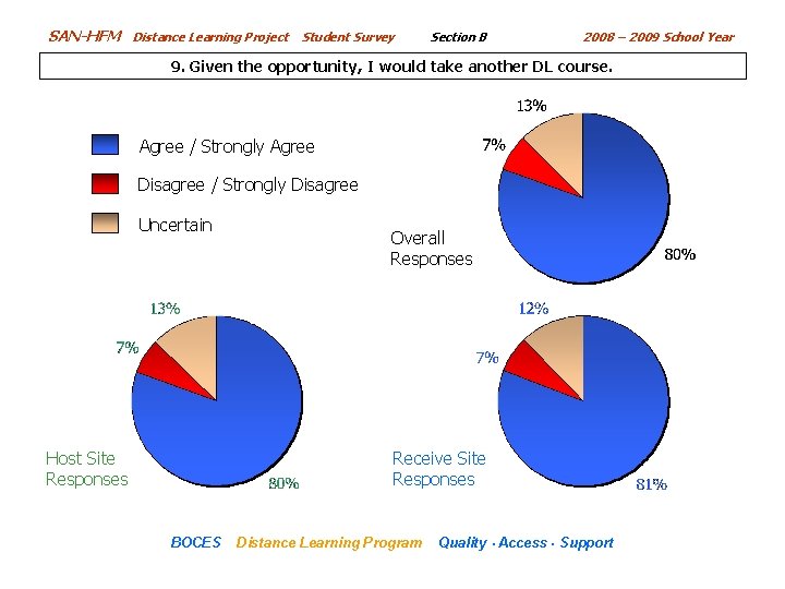 SAN-HFM Distance Learning Project Student Survey Section B 2008 – 2009 School Year 9.