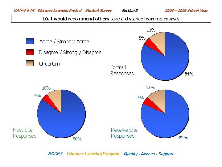 SAN-HFM Distance Learning Project Student Survey Section B 2008 – 2009 School Year 10.