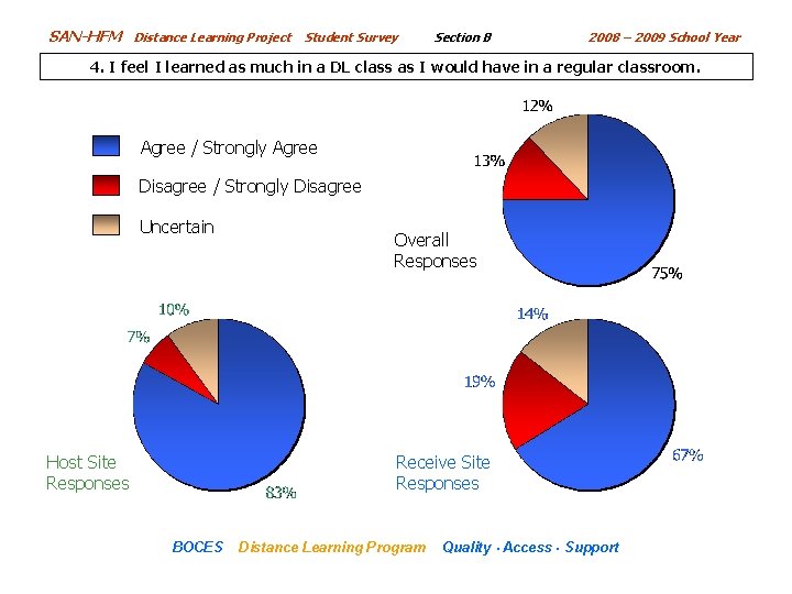 SAN-HFM Distance Learning Project Student Survey Section B 2008 – 2009 School Year 4.