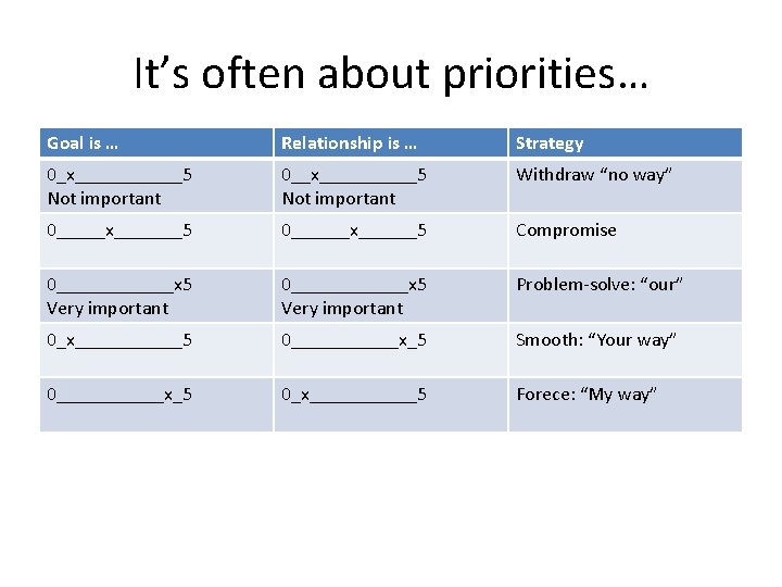 It’s often about priorities… Goal is … Relationship is … Strategy 0_x______5 Not important