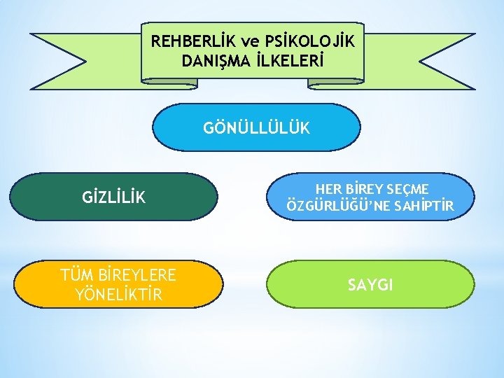 REHBERLİK ve PSİKOLOJİK DANIŞMA İLKELERİ GÖNÜLLÜLÜK GİZLİLİK TÜM BİREYLERE YÖNELİKTİR HER BİREY SEÇME ÖZGÜRLÜĞÜ’NE