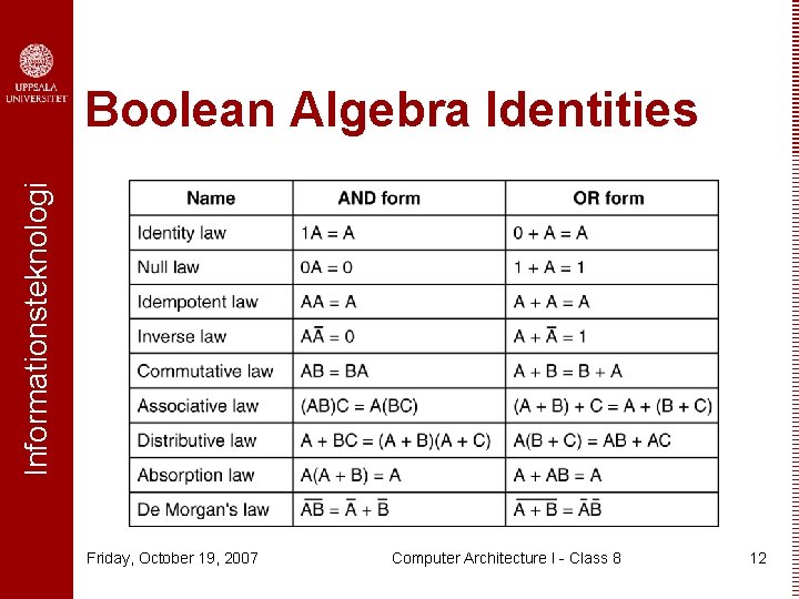 Informationsteknologi Boolean Algebra Identities Friday, October 19, 2007 Computer Architecture I - Class 8