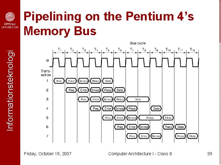 Informationsteknologi Pipelining on the Pentium 4’s Memory Bus Friday, October 19, 2007 Computer Architecture