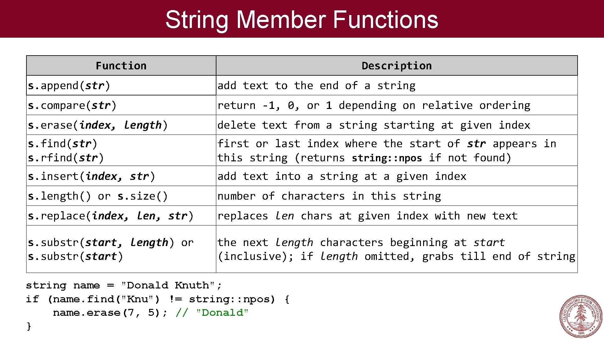 String Member Functions Function Description s. append(str) add text to the end of a