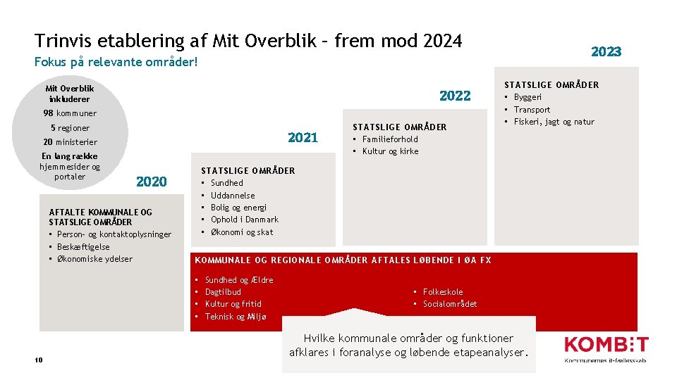 Trinvis etablering af Mit Overblik – frem mod 2024 2023 Fokus på relevante områder!