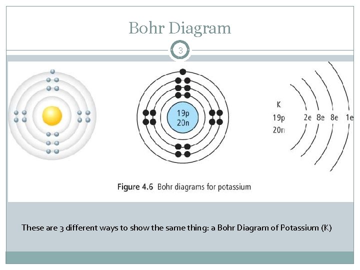 Bohr Diagram 3 These are 3 different ways to show the same thing: a