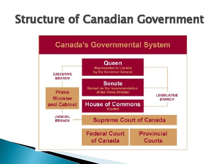 Structure of Canadian Government 