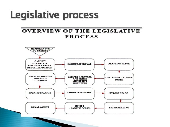Legislative process 