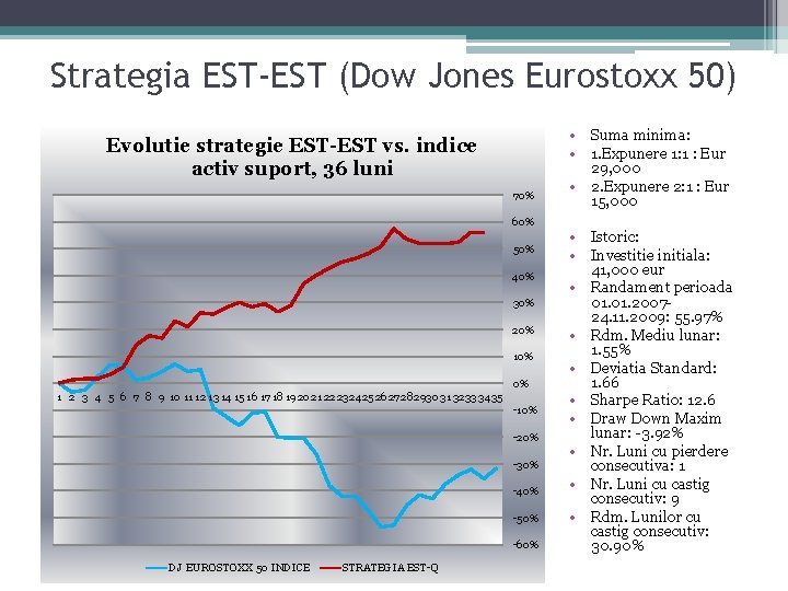 Strategia EST-EST (Dow Jones Eurostoxx 50) Evolutie strategie EST-EST vs. indice activ suport, 36