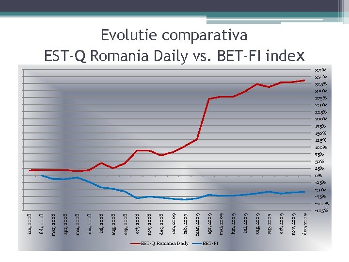EST-Q Romania Daily BET-FI dec, 2009 nov, 2009 oct, 2009 sep, 2009 aug, 2009