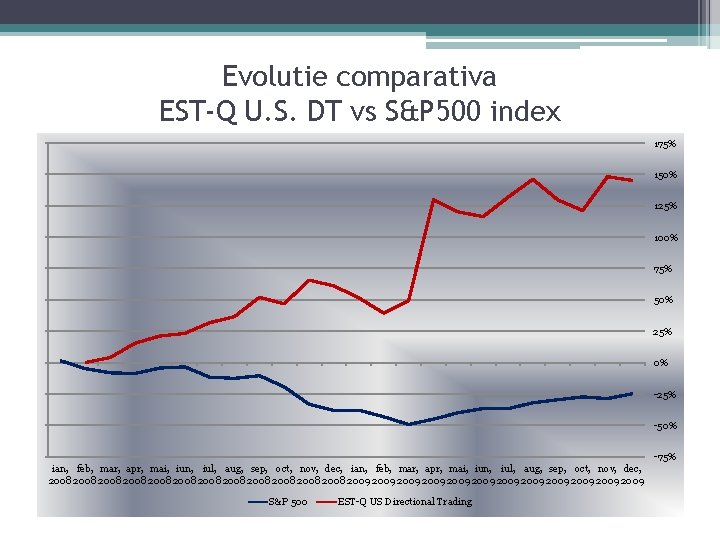 Evolutie comparativa EST-Q U. S. DT vs S&P 500 index 175% 150% 125% 100%