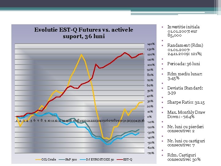 Evolutie EST-Q Futures vs. activele suport, 36 luni 140% 130% 120% 110% 100% 90%