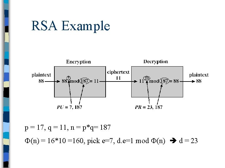 RSA Example p = 17, q = 11, n = p*q= 187 (n) =