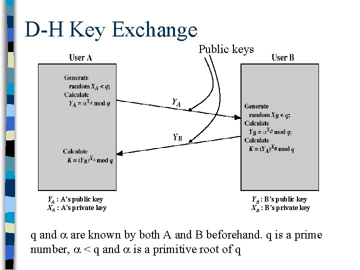 D-H Key Exchange Public keys YA : A’s public key XA : A’s private