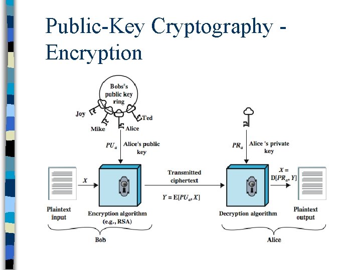 Public-Key Cryptography Encryption 